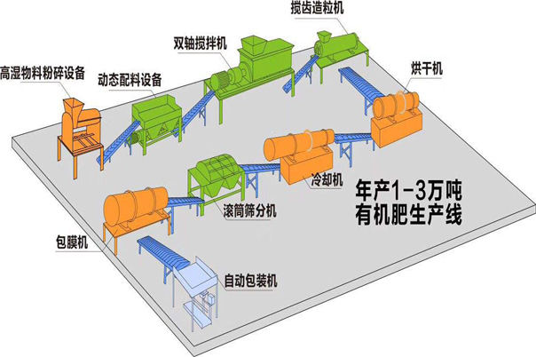 有機(jī)肥設(shè)備生產(chǎn)線都需要什么設(shè)備？需要注意什么呢？(圖1)