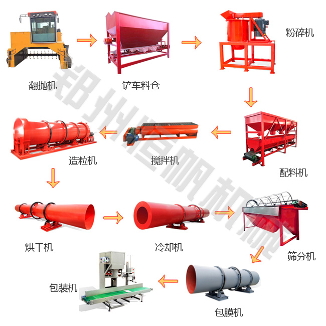 有機肥生產線設備配置方案