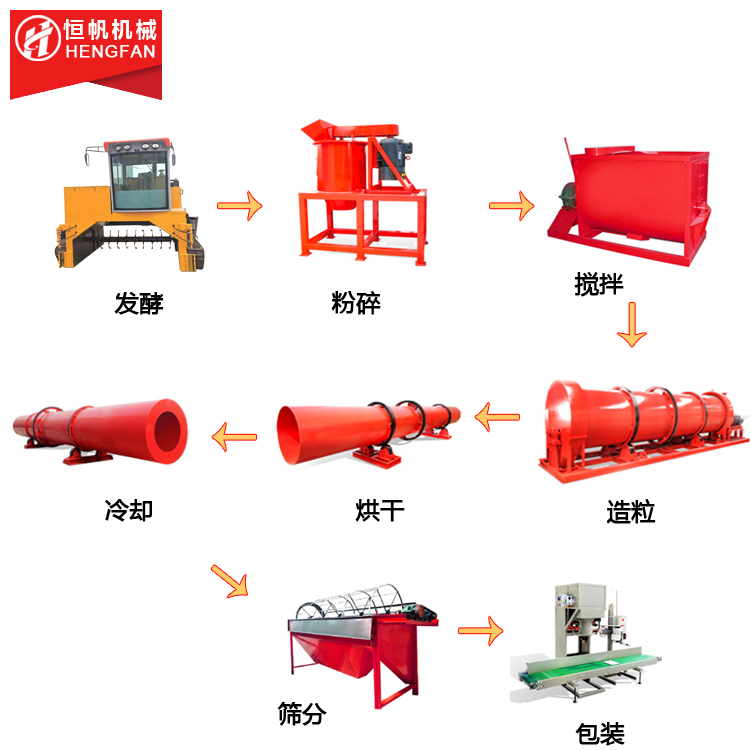 有機(jī)肥生產(chǎn)設(shè)備流程